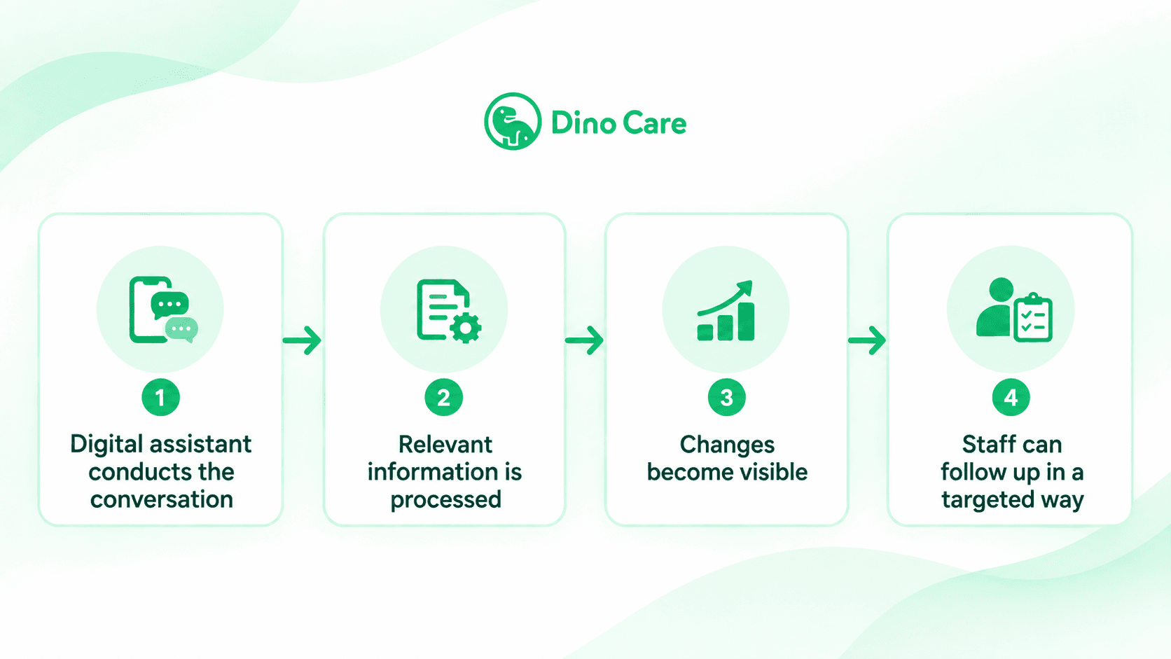Four steps of a digital client conversation: the assistant conducts the conversation, information is processed, changes become visible, and the staff member can follow up in a targeted way