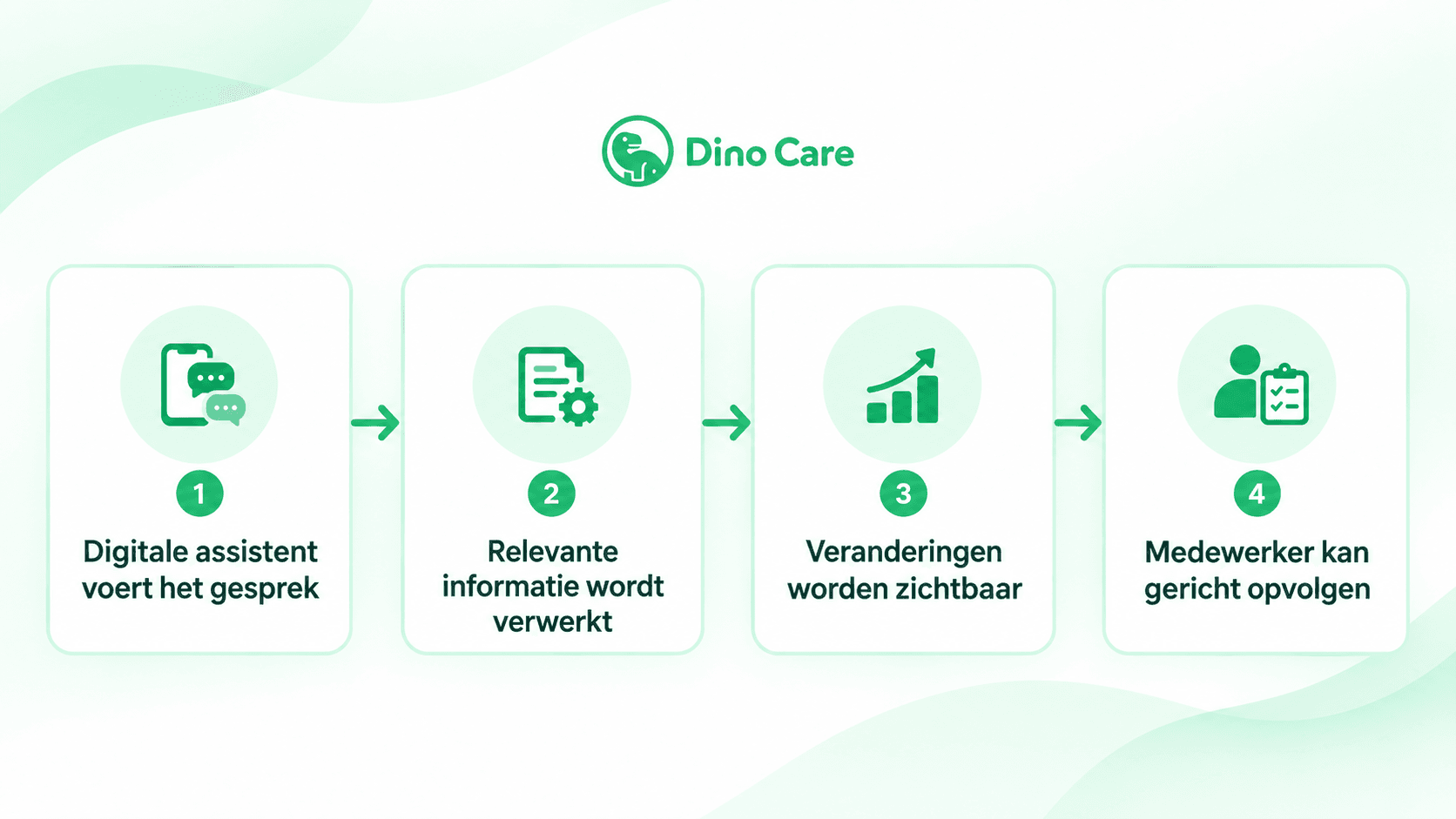 Vier stappen van een digitaal cliëntgesprek: de assistent voert het gesprek, informatie wordt verwerkt, veranderingen worden zichtbaar en de medewerker kan gericht opvolgen